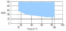 humidity range chart